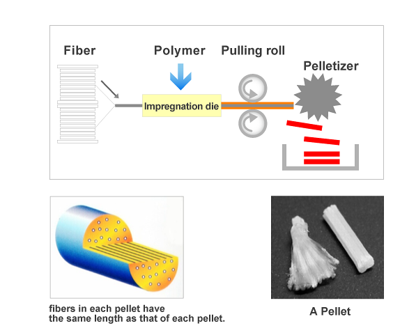 lgf Long glass fiber Filled PBT Thermoplastic